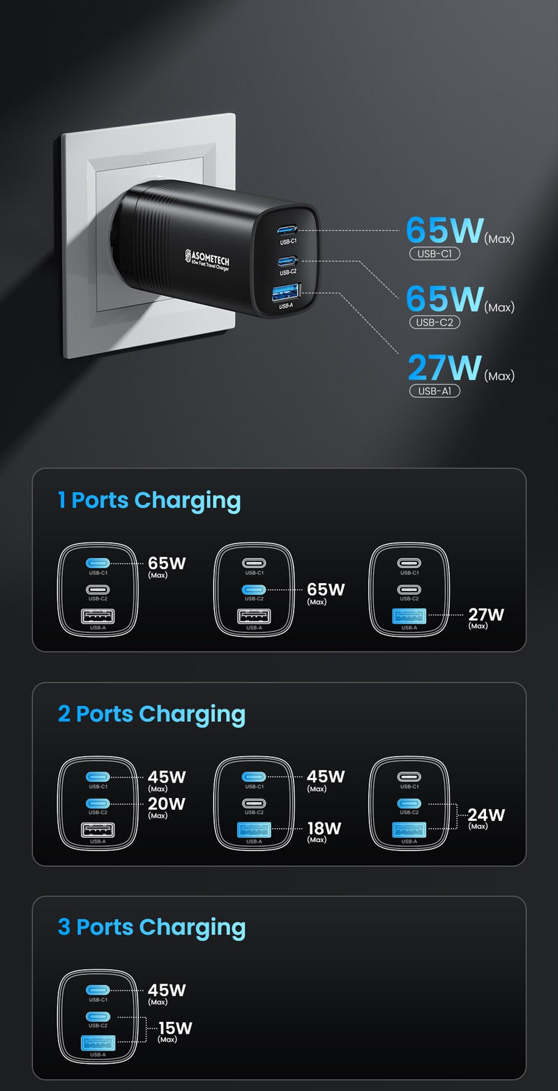 Chargeur USB 3 ports ULTRA RAPIDE - 65W